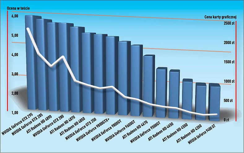 Im wyższa wydajność karty graficznej (niebieski słupek, skala po lewej stronie), tym równocześniej wyższa jej cena (biała linia, skala po prawej stronie). Dla zwykłego użytkownika największy sens ma zakup modelu ze środka stawki