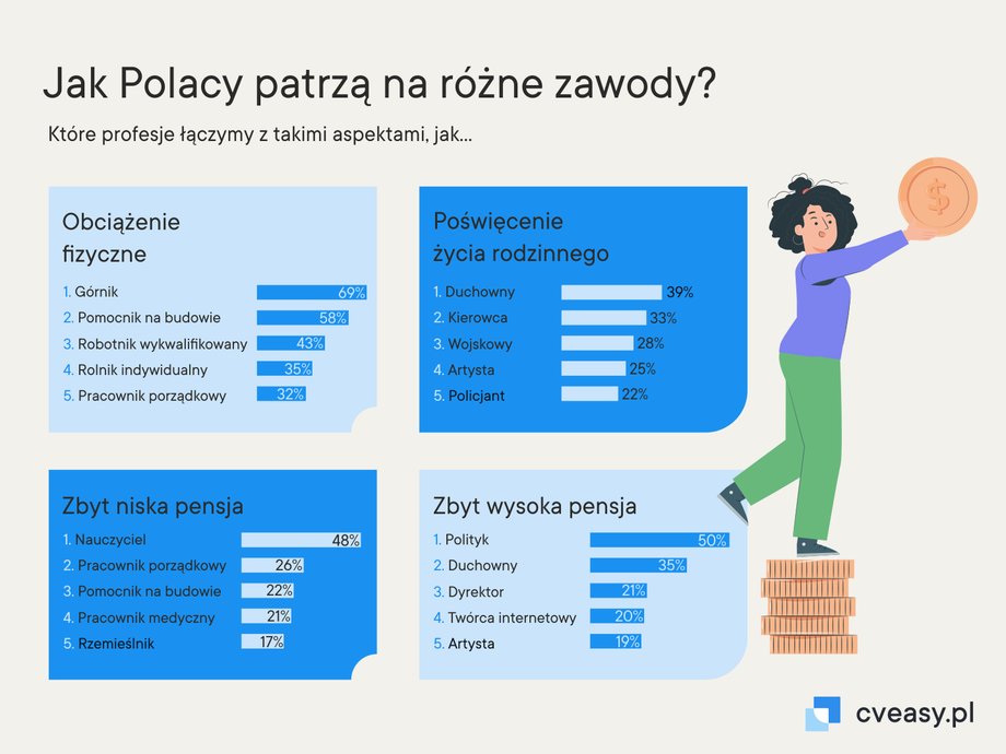 Tak Polacy patrzą na różne zawody