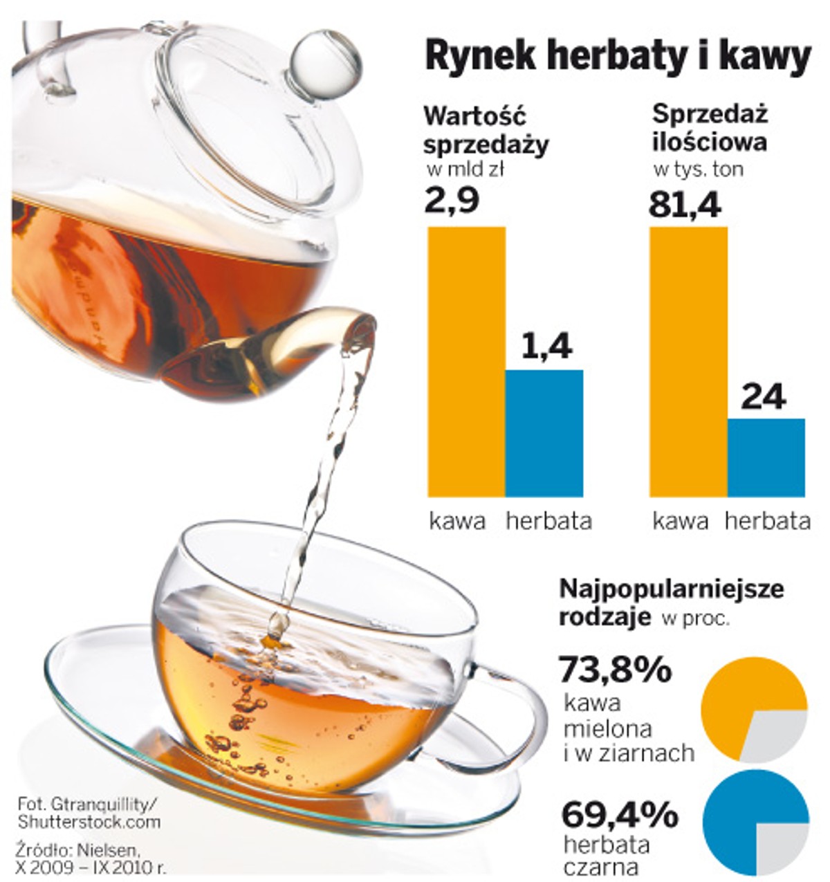 Rynek herbaty i kawy