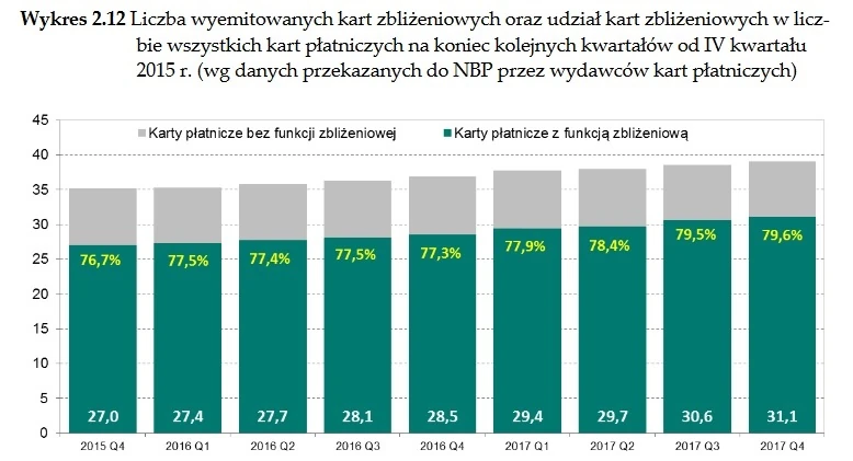 Karty zbliżeniowe w Polsce. Dane NBP