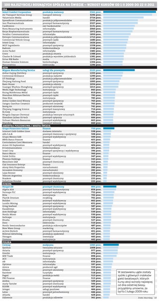 Zobacz spółki, które dały najwięcej zarobić inwestorom