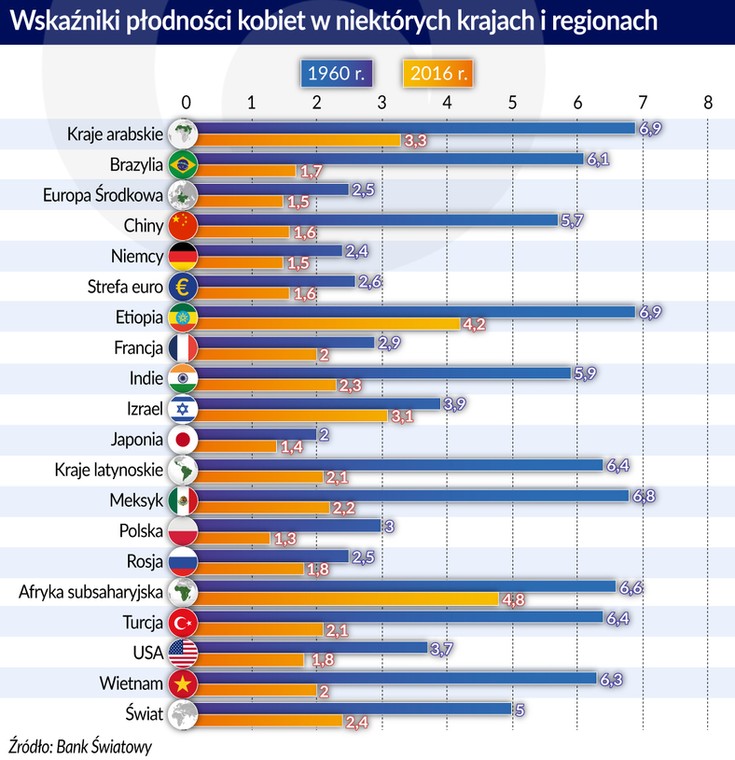 Wsk. płodności kobiet w niektórych krajach (graf. Obserwator Finansowy)