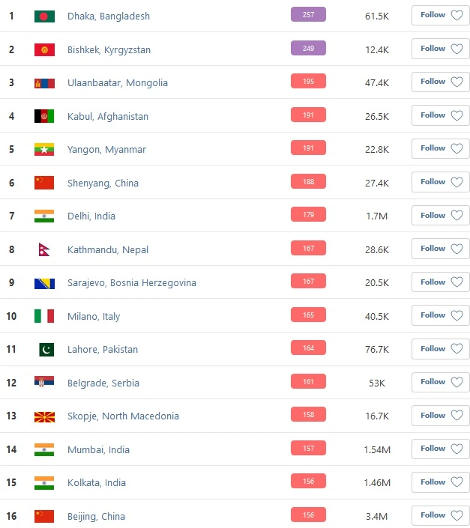 Današnja lista najzagađenijih gradova