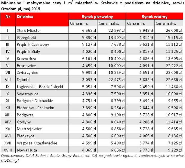 Minimalne i maksymalne ceny 1 m2 mieszkań w Krakowie z podziałem na dzielnice, serwis Otodom.pl, maj 2015