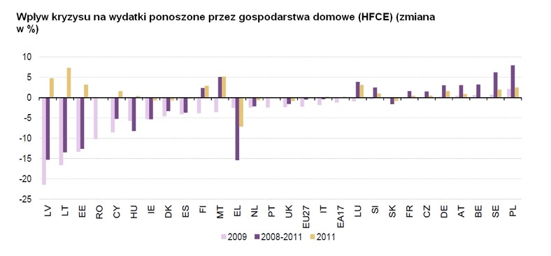 Wpływ kryzysu na wydatki gosposdarstw domowych. Źródło: Eurostat