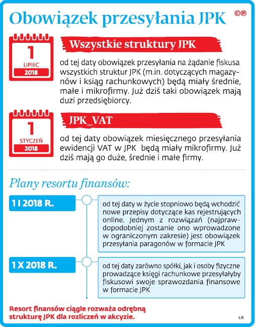 Obowiązek przesyłania JPK