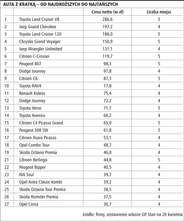 Auta z kratką - od najdroższych do najtańszych