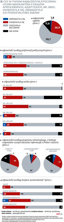 Czy w twoim najbliższym otoczeniu liczba imigrantów z krajów afrykańskich, azjatyckich, np. Indii, zwiększyła się, zmniejszyła czy pozostała bez zmian?