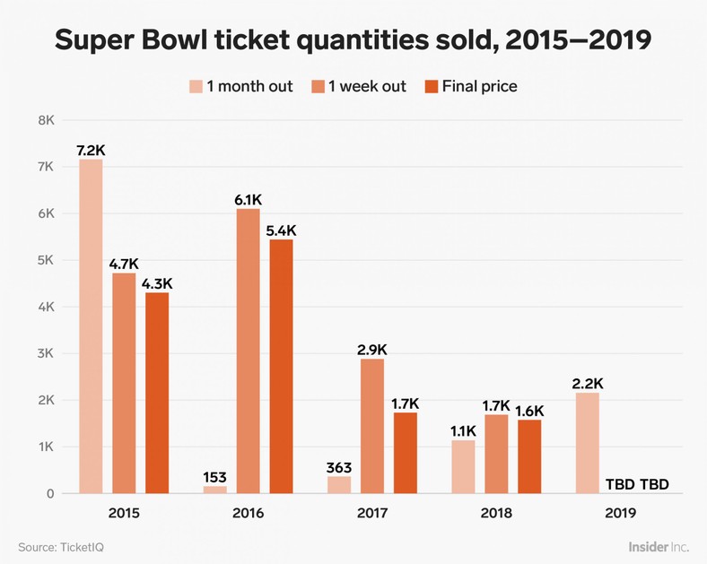 Here's exactly how much Super Bowl tickets have cost for the last 5
