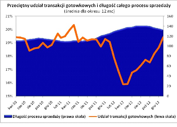 Przeciętny udział transakcji gotówkowych