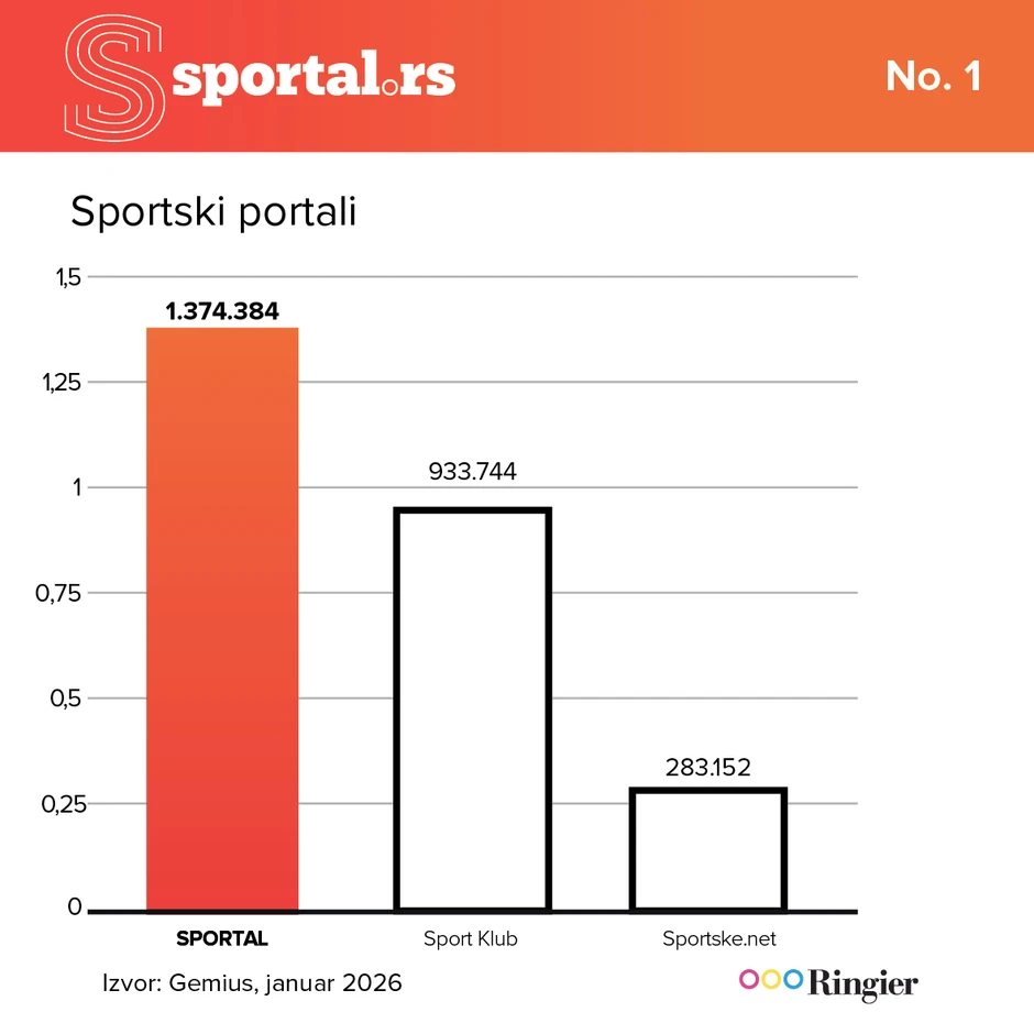 Po sportske vesti na Sportal 