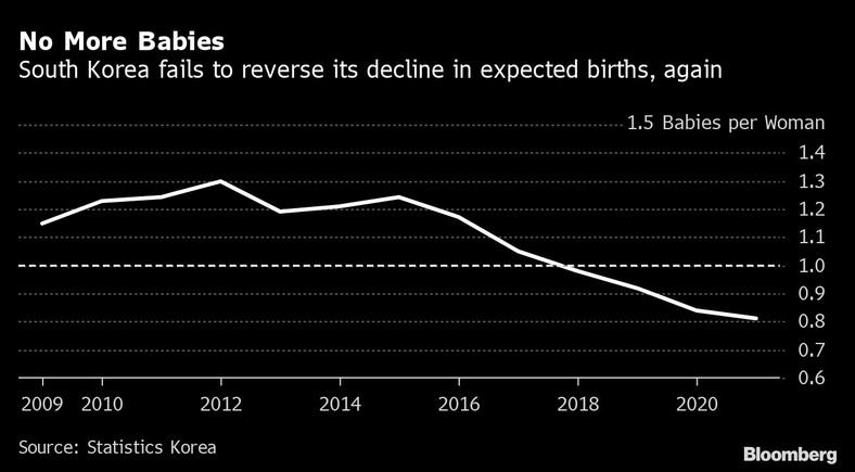 Korea Południowa, współczynnik dzietności