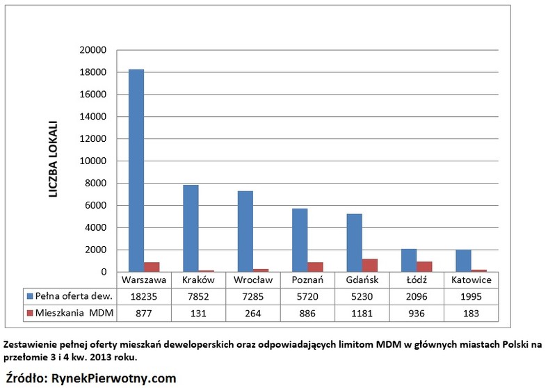 Zestawienie pełnej oferty mieszkań deweloperskich oraz odpowiadających limitom MDM w głównych miastach Polski na przełomie 3 i 4 kw. 2013 roku