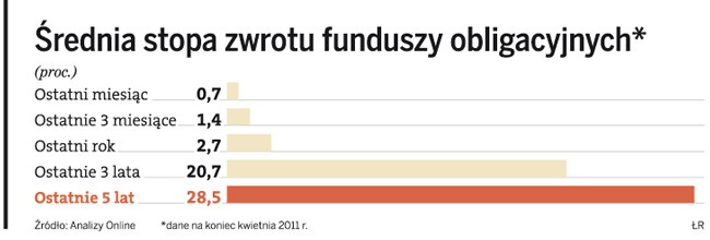 Średnia stopa zwrotu funduszy obligacyjnych