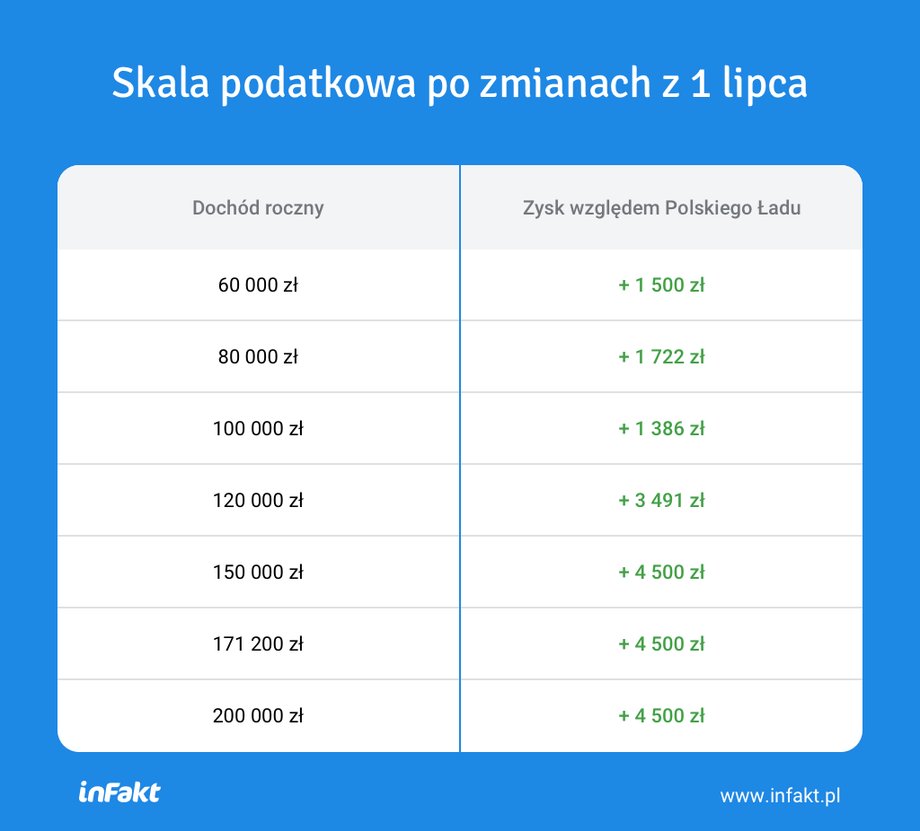 Korzyści Polskiego Ładu 2.0 w skali podatkowej względem Polskiego Ładu 1.0