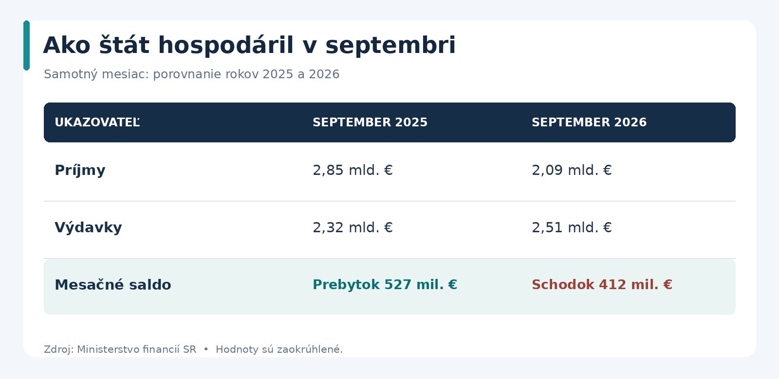 Extrémny septembrový obrat v štátnej kase. Medziročný prepad mesačného salda takmer o miliardu eur bol spôsobený najmä rozdielnym časovaním príjmov z európskych fondov a Plánu obnovy.
