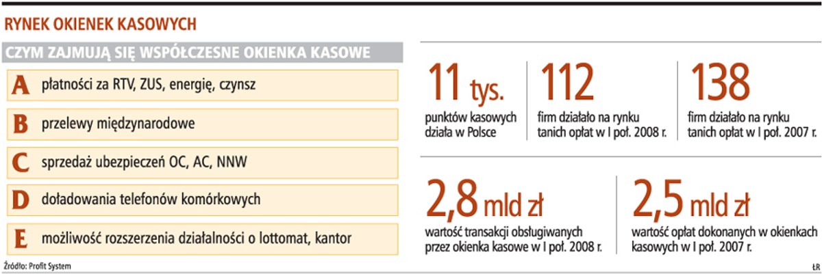 Rynek okienek kasowych