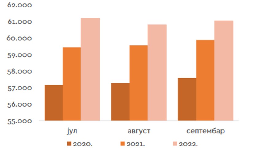 Broj zaposlenih u delatnostima štampanja audio i video zapisa, izdavačkoj delatnosti, kinematografskoj i TV produkciji, reklamiranju i istraživanju tržišta, umetničkim i zabavnim delatnostima, u pravnim licima i kod preduzetnika, treći kvartal 2020, 2021. i 2022. godine