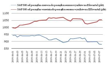 SP500 w sezonie publikacji raportów kwartalnych