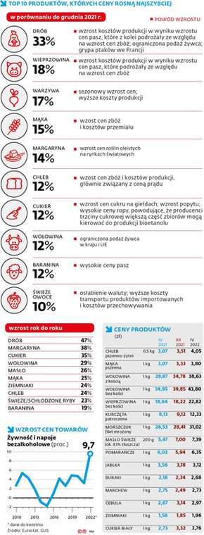 Top 10 produktów, których ceny rosną najszybciej