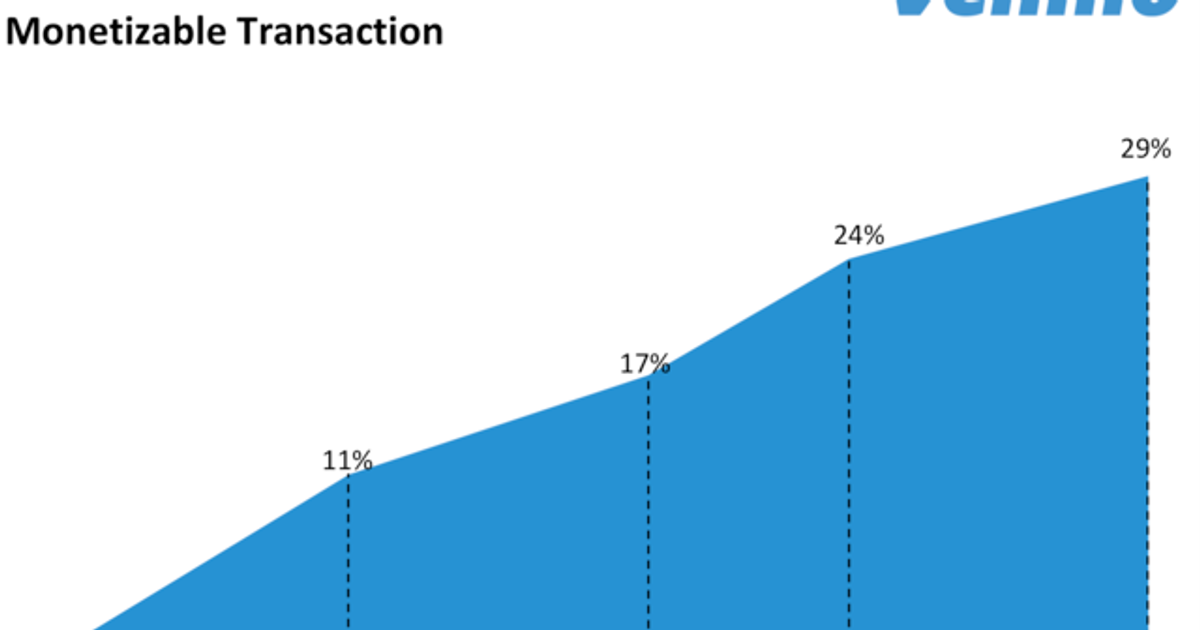 Venmo Debuted A Limited Edition Rainbow Colored Card Pypl