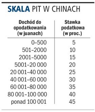 W Chinach obowiązuje osiem stawek PIT