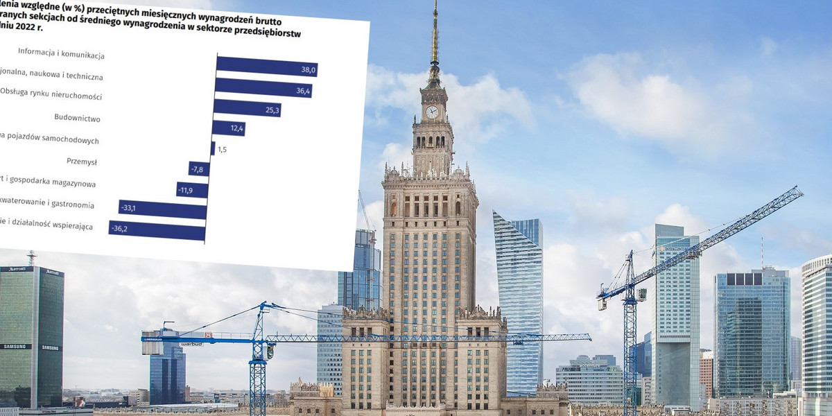 W Warszawie przeciętne miesięczne wynagrodzenie brutto w sektorze przedsiębiorstw w grudniu 2022 r. wyniosło 8,8 tys. zł.