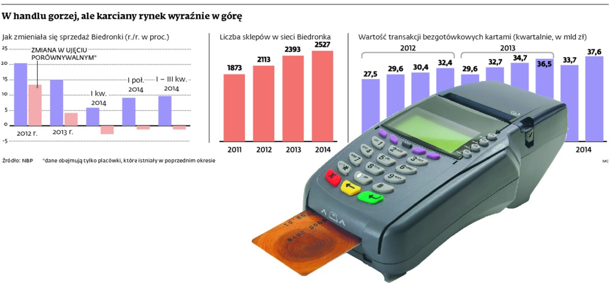 W handlu gorzej, ale karciany rynek wyraźnie w górę