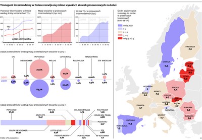 Transport intermodalny pnie się w górę