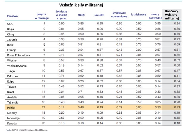 Wskaźnik siły militarnej państw