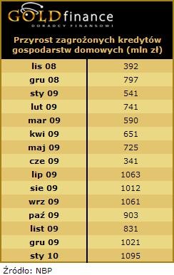 Przyrost zagrożonych kredytów