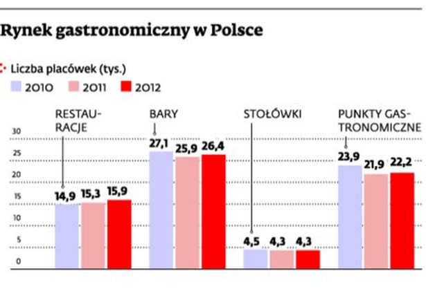 Rynek gastronomiczny w Polsce - liczba placówek