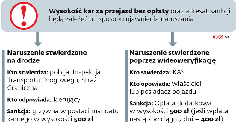 Wysokość kar za przejazd bez opłaty