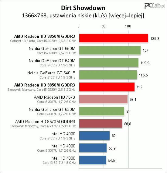 „Dirt Showdown” to popisowy numer Radeona HD 8850M