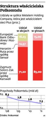 Struktura właścicielska Polkomtelu