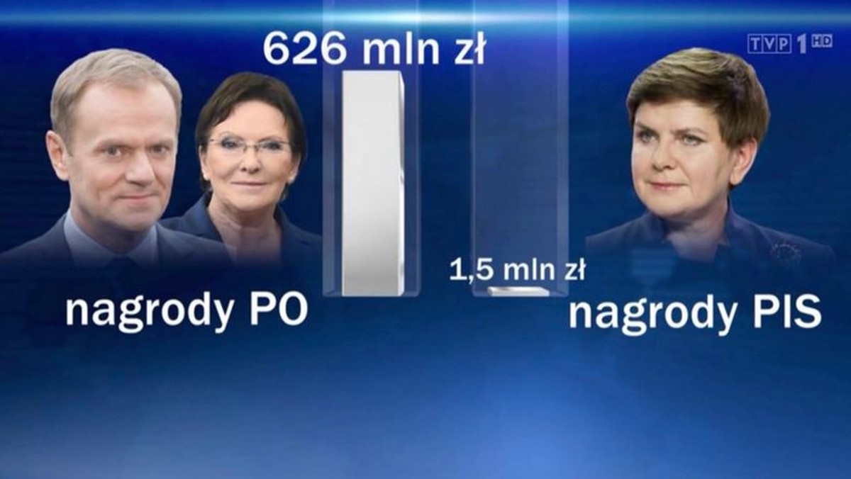 Do Telewizji Polskiej wystosowano pismo z prośbą o ujawnienie źródeł, na podstawie których w materiale "Wiadomości" zestawiono nagrody przyznane ministrom przez rząd Beaty Szydło oraz Donalda Tuska i Ewy Kopacz. TVP odmówiła udostępnienia informacji publicznej. Dlaczego?