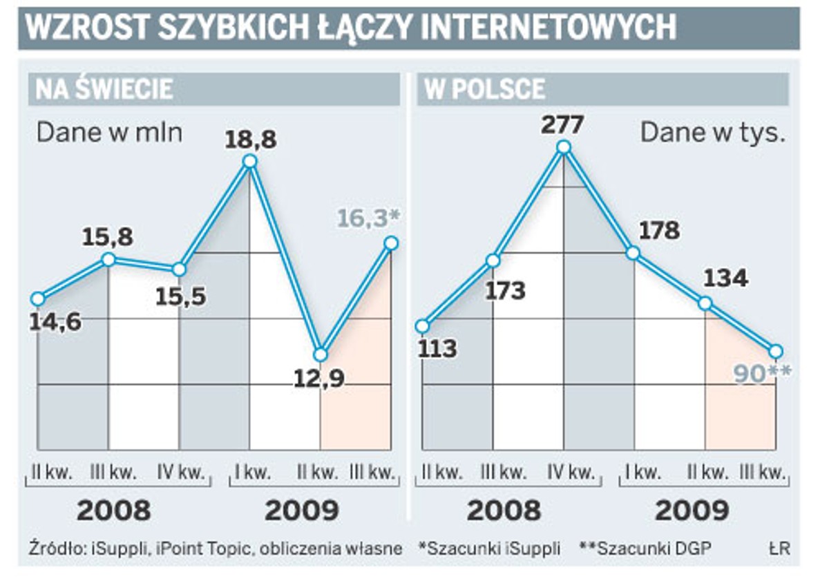 Wzrost szybkich łączy internetowych