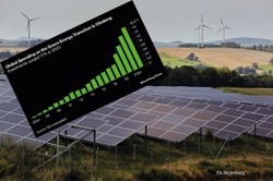 Globalne wydatki na OZE pobiły rekord. Ale to i tak za mało