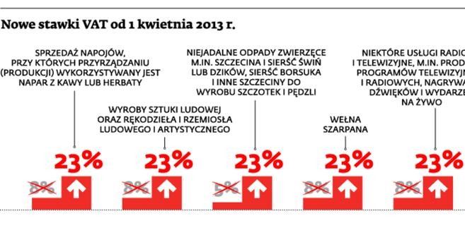 Nowe stawki VAT od 1 kwietnia 2013 r.