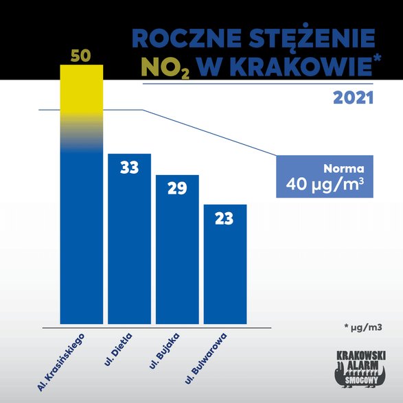 Roczne stężenie tlenków azotu w Krakowie