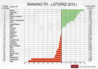Ranking funduszy inwestycyjnych - listopad 2012