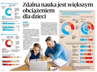 Zdalna nauka jest większym obciążeniem dla dzieci [SONDAŻ]