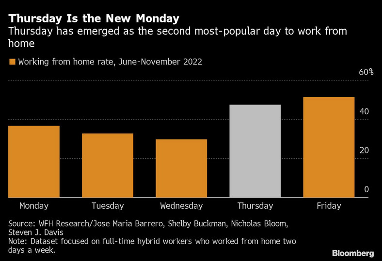 Czwartek stał się drugim najpopularniejszym dniem pracy z domu