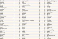 Ranking przedsiębiorczości. źródło: Bank Światowy