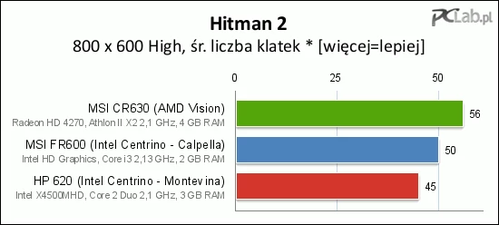 * Radeon HD 4270 pozwolił włączyć AA ×4