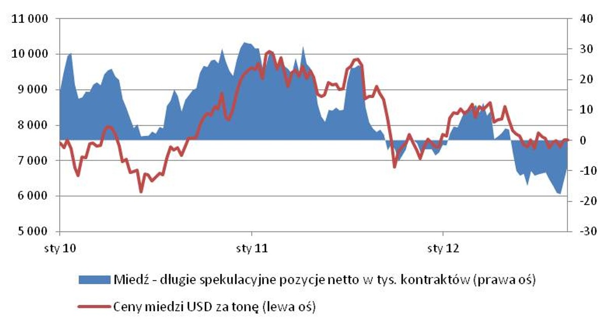 Ceny miedzi vs. pozycje spekulacyjne
