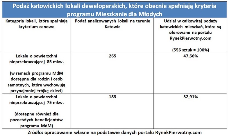 Podaż katowickich lokali