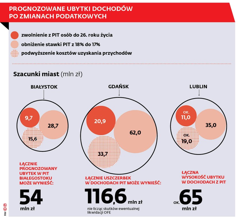 Prognozowane ubytki dochodów po zmianach podatkowych