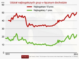 Nierówności dochodowe w USA sięgają rekordowych poziomów