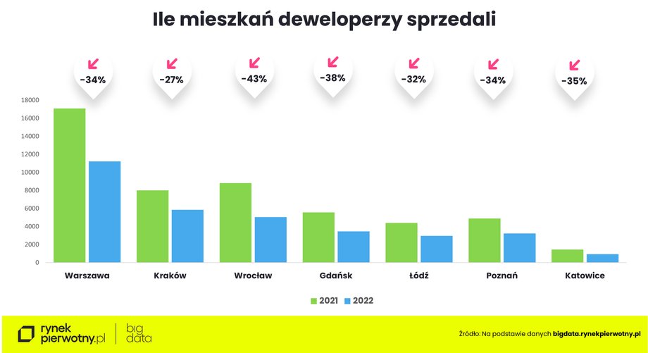 W całym 2022 r. sprzedaż mieszkań przez deweloperów mocno spadła w porównaniu z udanym 2021 r.